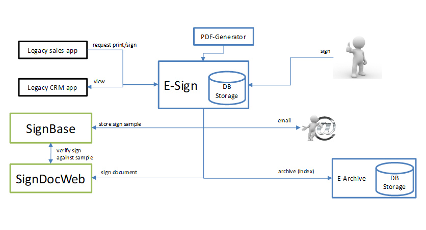 Biometric Electronic Sign system - I.S.D.D. plus